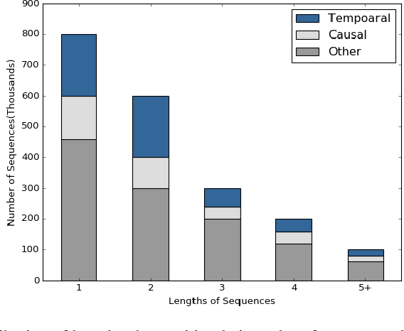 Figure 4 for CoCoLM: COmplex COmmonsense Enhanced Language Model