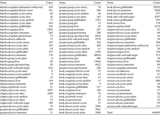 Figure 2 for Rendezvous: Attention Mechanisms for the Recognition of Surgical Action Triplets in Endoscopic Videos