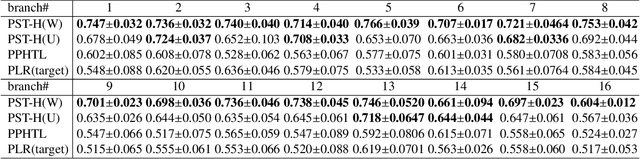 Figure 4 for Privacy-preserving Transfer Learning for Knowledge Sharing
