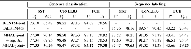 Figure 3 for Seeing Both the Forest and the Trees: Multi-head Attention for Joint Classification on Different Compositional Levels