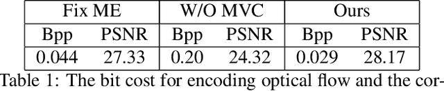 Figure 2 for DVC: An End-to-end Deep Video Compression Framework