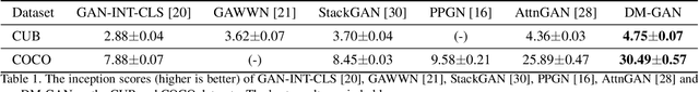Figure 2 for DM-GAN: Dynamic Memory Generative Adversarial Networks for Text-to-Image Synthesis