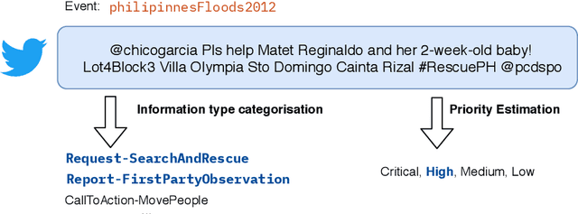 Figure 1 for Transformer-based Multi-task Learning for Disaster Tweet Categorisation