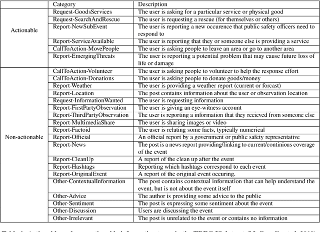 Figure 2 for Transformer-based Multi-task Learning for Disaster Tweet Categorisation