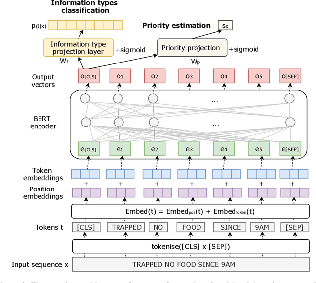 Figure 3 for Transformer-based Multi-task Learning for Disaster Tweet Categorisation