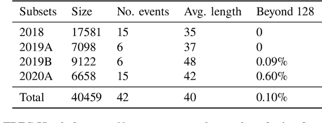 Figure 4 for Transformer-based Multi-task Learning for Disaster Tweet Categorisation