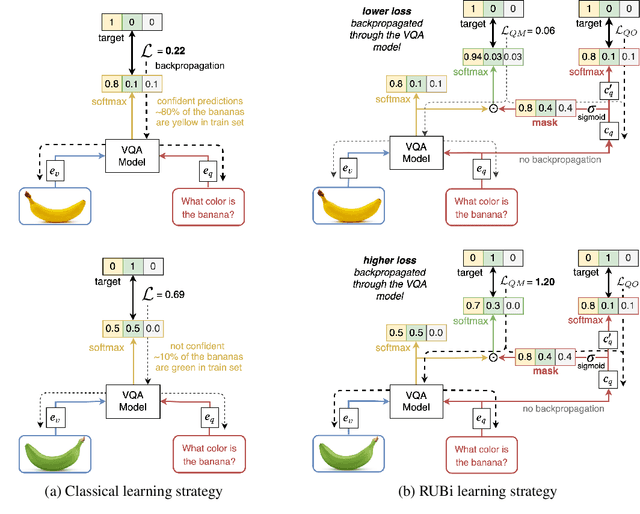 Figure 4 for RUBi: Reducing Unimodal Biases in Visual Question Answering