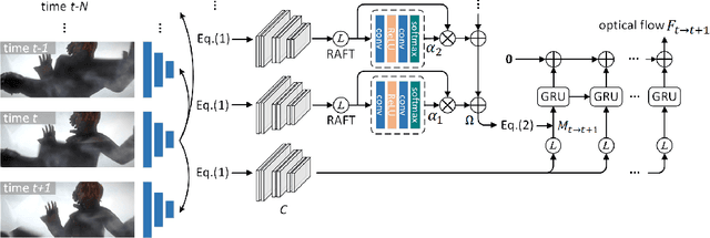 Figure 4 for Optical Flow Estimation via Motion Feature Recovery