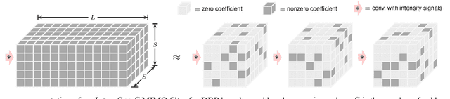 Figure 2 for Revisiting Multi-Step Nonlinearity Compensation with Machine Learning