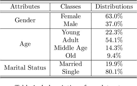 Figure 2 for Predicting Multiple Demographic Attributes with Task Specific Embedding Transformation and Attention Network