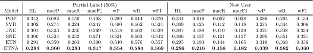 Figure 4 for Predicting Multiple Demographic Attributes with Task Specific Embedding Transformation and Attention Network