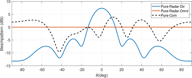 Figure 1 for An Experimental Proof of Concept for Integrated Sensing and Communications Waveform Design