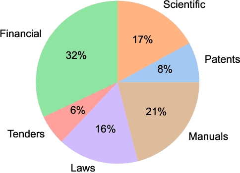 Figure 2 for DocLayNet: A Large Human-Annotated Dataset for Document-Layout Analysis