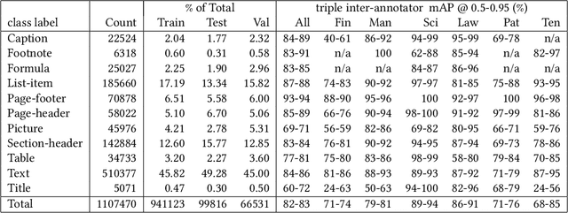 Figure 4 for DocLayNet: A Large Human-Annotated Dataset for Document-Layout Analysis