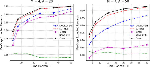Figure 2 for Tractable Optimality in Episodic Latent MABs