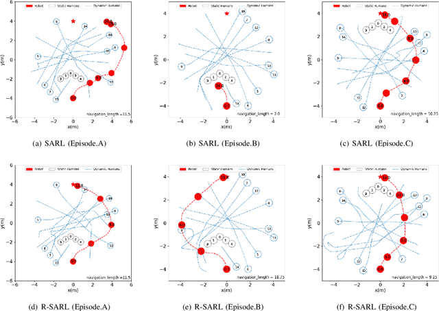 Figure 4 for R-SARL: Crowd-aware Navigation Based Deep Reinforcement Learning for Nonholonomic Robot in Complex Environments