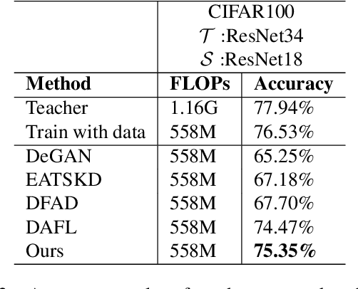 Figure 4 for Preventing Catastrophic Forgetting and Distribution Mismatch in Knowledge Distillation via Synthetic Data