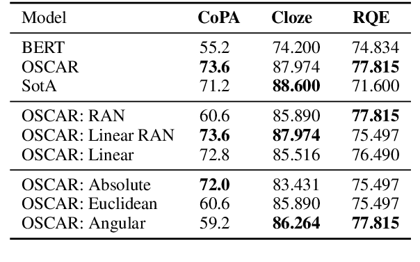 Figure 2 for Bridging the Knowledge Gap: Enhancing Question Answering with World and Domain Knowledge