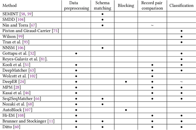 Figure 4 for Neural Networks for Entity Matching