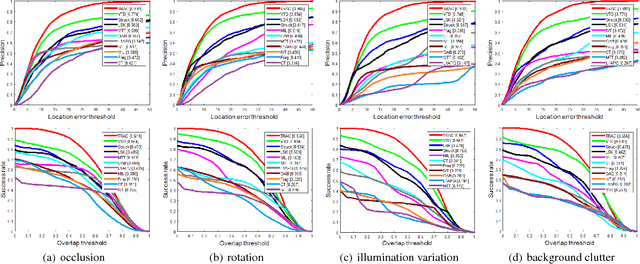 Figure 3 for Enforcing Template Representability and Temporal Consistency for Adaptive Sparse Tracking
