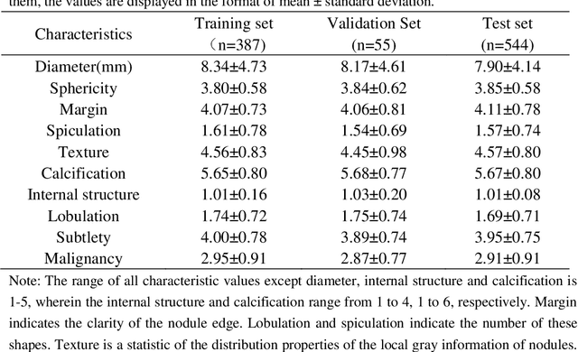 Figure 4 for Dual-branch residual network for lung nodule segmentation