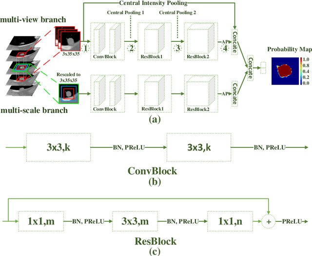Figure 3 for Dual-branch residual network for lung nodule segmentation