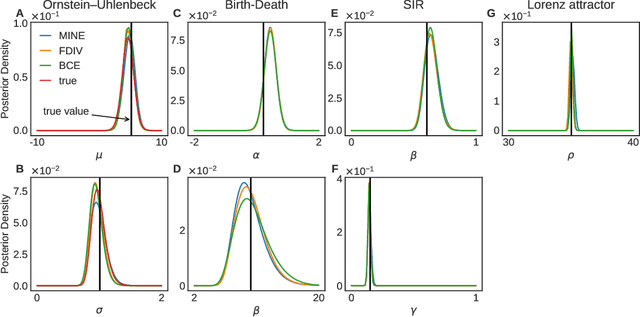 Figure 3 for MINIMALIST: Mutual INformatIon Maximization for Amortized Likelihood Inference from Sampled Trajectories
