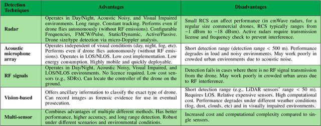 Figure 3 for Securing your Airspace: Detection of Drones Trespassing Protected Areas