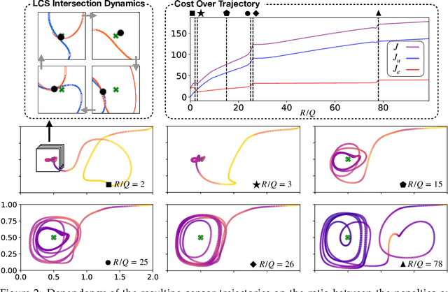 Figure 2 for Finite-Horizon, Energy-Optimal Trajectories in Unsteady Flows