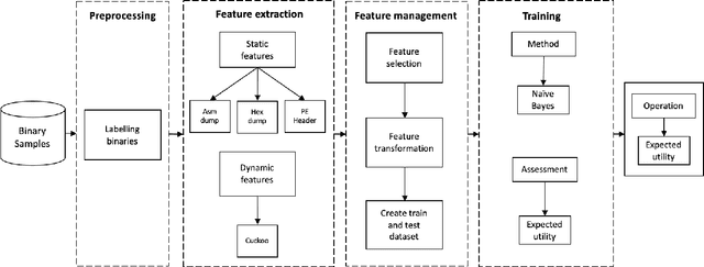 Figure 3 for Protecting from Malware Obfuscation Attacks through Adversarial Risk Analysis