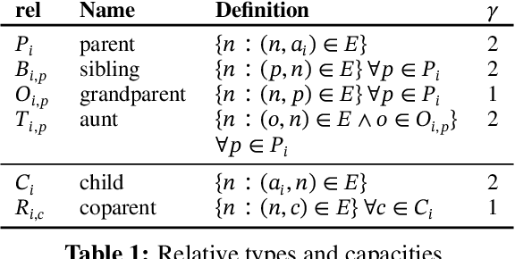 Figure 2 for Oracle Linguistic Graphs Complement a Pretrained Transformer Language Model: A Cross-formalism Comparison