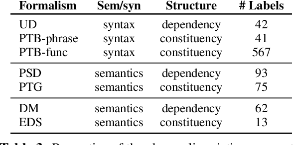 Figure 4 for Oracle Linguistic Graphs Complement a Pretrained Transformer Language Model: A Cross-formalism Comparison