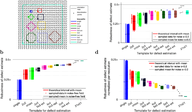 Figure 1 for A robustness measure for singular point and index estimation in discretized orientation and vector fields