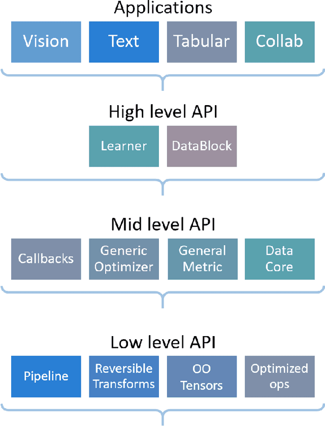Figure 1 for fastai: A Layered API for Deep Learning