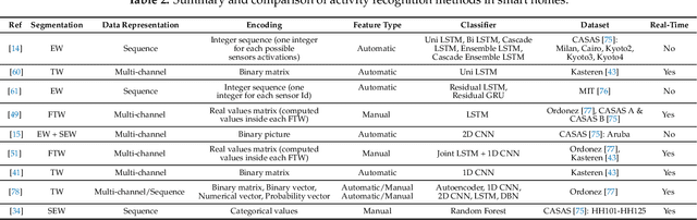 Figure 4 for A Survey of Human Activity Recognition in Smart Homes Based on IoT Sensors Algorithms: Taxonomies, Challenges, and Opportunities with Deep Learning