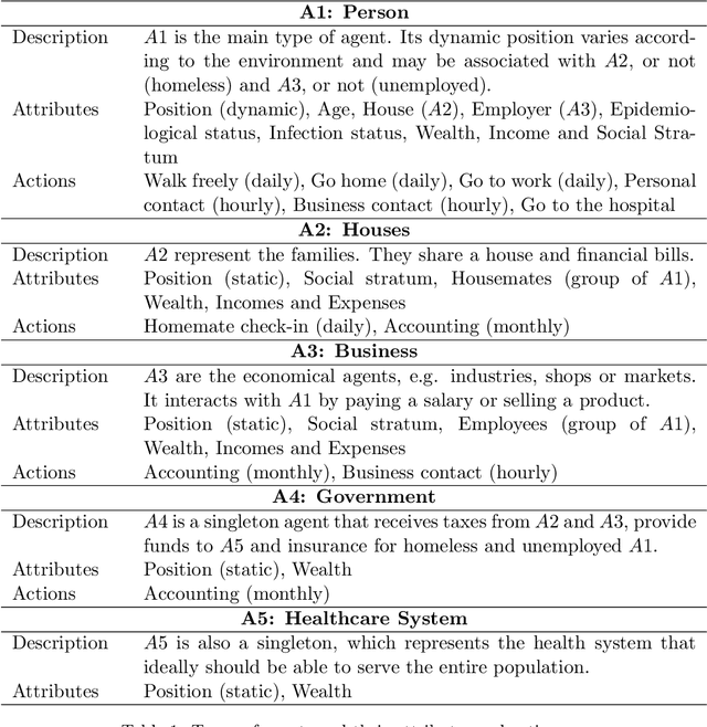 Figure 1 for COVID-ABS: An Agent-Based Model of COVID-19 Epidemic to Simulate Health and Economic Effects of Social Distancing Interventions