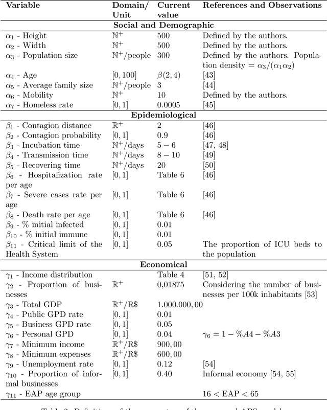 Figure 3 for COVID-ABS: An Agent-Based Model of COVID-19 Epidemic to Simulate Health and Economic Effects of Social Distancing Interventions