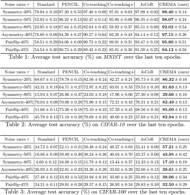 Figure 2 for Learning from Noisy Labels with Coarse-to-Fine Sample Credibility Modeling