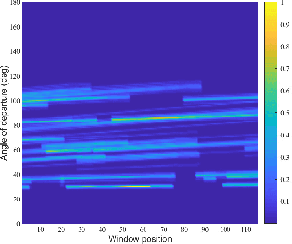 Figure 3 for A General 3D Non-Stationary Wireless Channel Model for 5G and Beyond