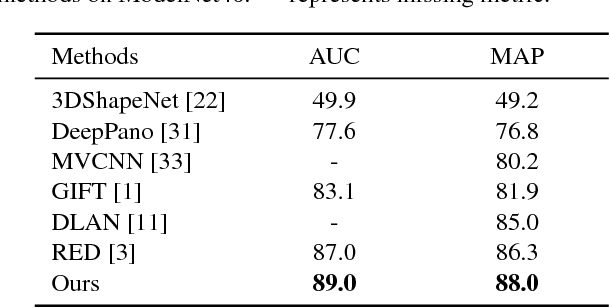 Figure 4 for Triplet-Center Loss for Multi-View 3D Object Retrieval