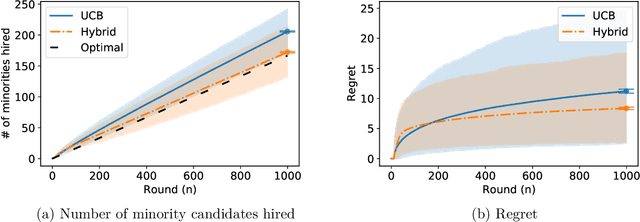Figure 3 for On Statistical Discrimination as a Failure of Social Learning: A Multi-Armed Bandit Approach