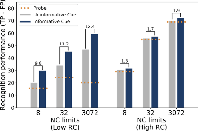 Figure 3 for The functional role of cue-driven feature-based feedback in object recognition