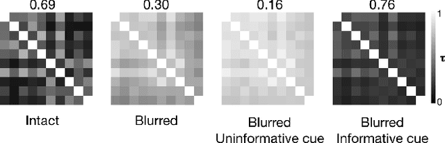 Figure 4 for The functional role of cue-driven feature-based feedback in object recognition