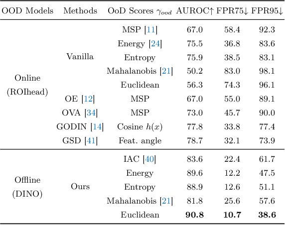 Figure 1 for Open-Set Semi-Supervised Object Detection