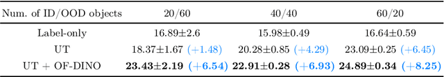 Figure 4 for Open-Set Semi-Supervised Object Detection