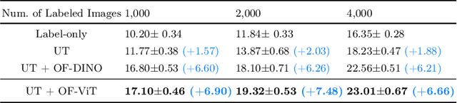 Figure 3 for Open-Set Semi-Supervised Object Detection