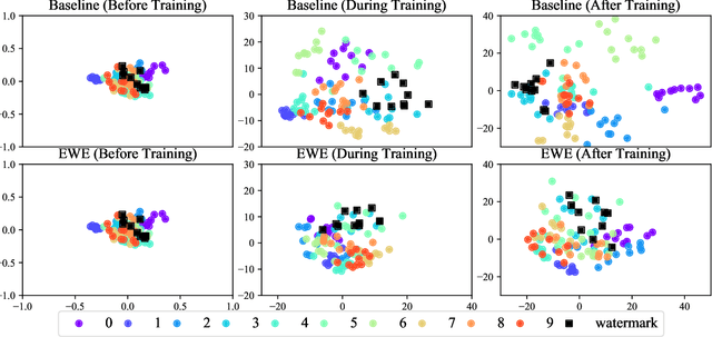 Figure 4 for Entangled Watermarks as a Defense against Model Extraction