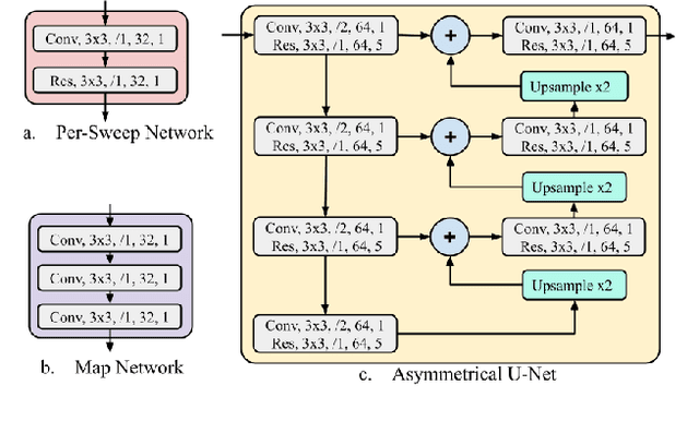 Figure 4 for MVFuseNet: Improving End-to-End Object Detection and Motion Forecasting through Multi-View Fusion of LiDAR Data
