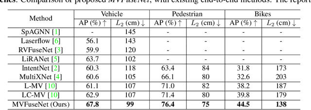 Figure 2 for MVFuseNet: Improving End-to-End Object Detection and Motion Forecasting through Multi-View Fusion of LiDAR Data