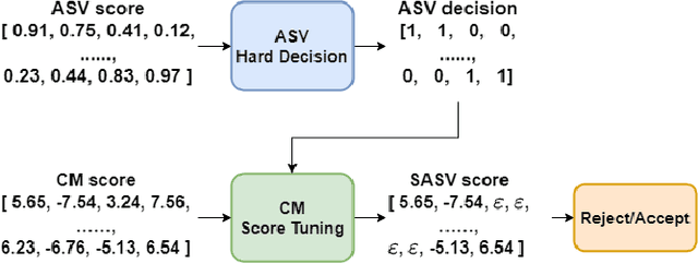 Figure 1 for The DKU-OPPO System for the 2022 Spoofing-Aware Speaker Verification Challenge
